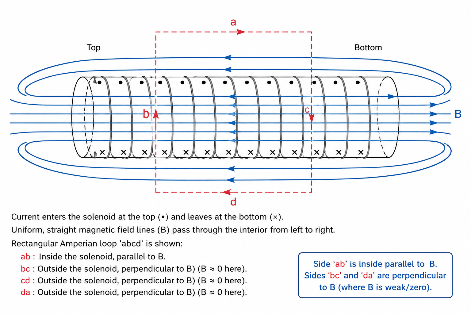 Solenoid Field